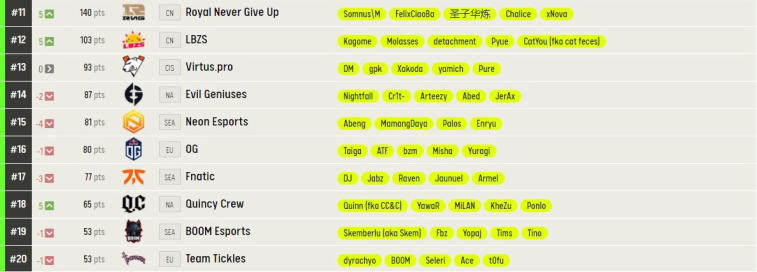 A ESL atualizou sua classificação das melhores equipes de Dota 2. Foto 2