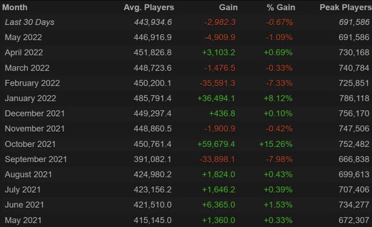 O pico de jogadores no Dota 2 não conseguiu atingir a marca de 700.000 pessoas. Foto 1