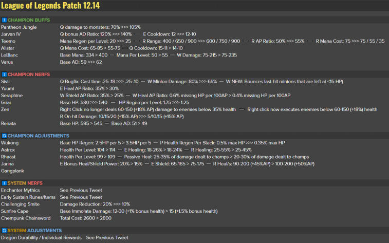 Visualização completa do patch 12.14 League of Legends. Photo 1