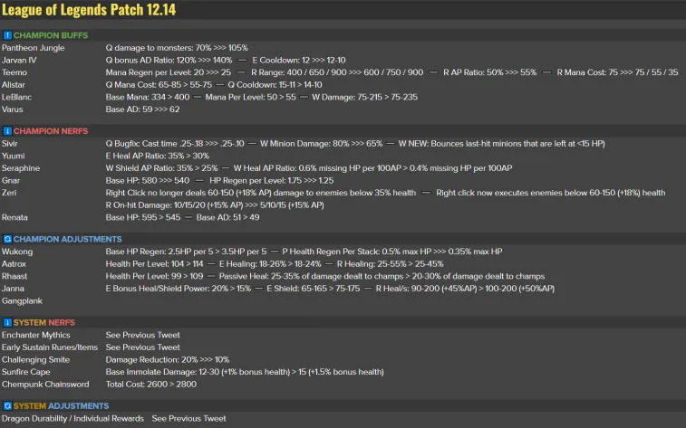 Visualização completa do patch 12.14 League of Legends. Photo 1