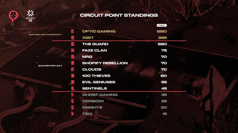 FaZe Clan e Evil Geniuses se encontrarão nas quartas de final do VCT 2022: North America Last Chance Qualifier. Foto 1