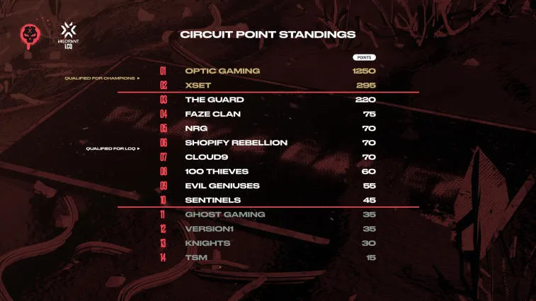 FaZe Clan e Evil Geniuses se encontrarão nas quartas de final do VCT 2022: North America Last Chance Qualifier. Foto 1