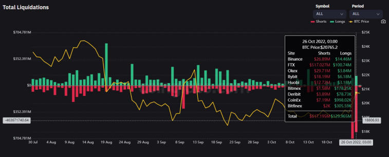 O Bitcoin se consolidou acima da marca de US$ 20.000 no período diário. Foto 1