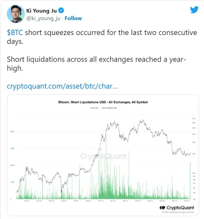 O volume de liquidações de posições vendidas em BTC atingiu uma alta anual. Foto 1