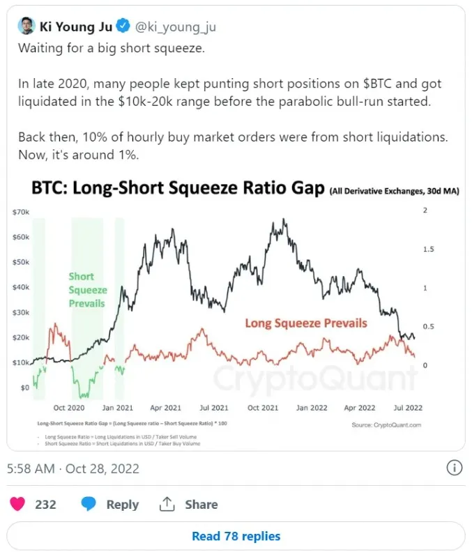 O volume de liquidações de posições vendidas em BTC atingiu uma alta anual. Foto 2