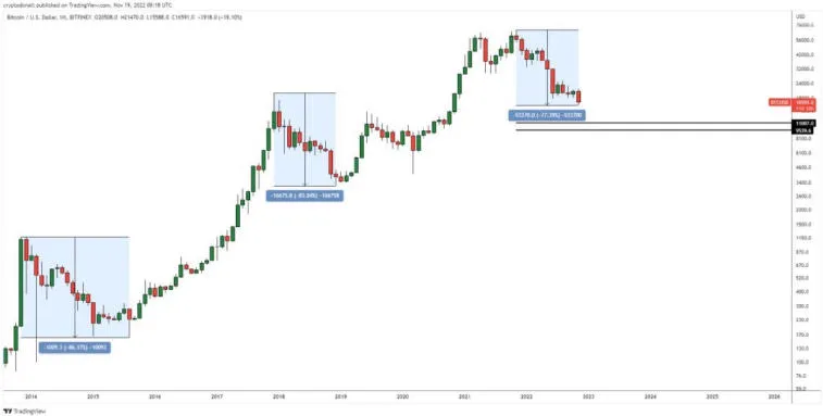 O analista da DonAlt acredita que o BTC cairá para US$ 11.000 na tendência atual. Foto 1