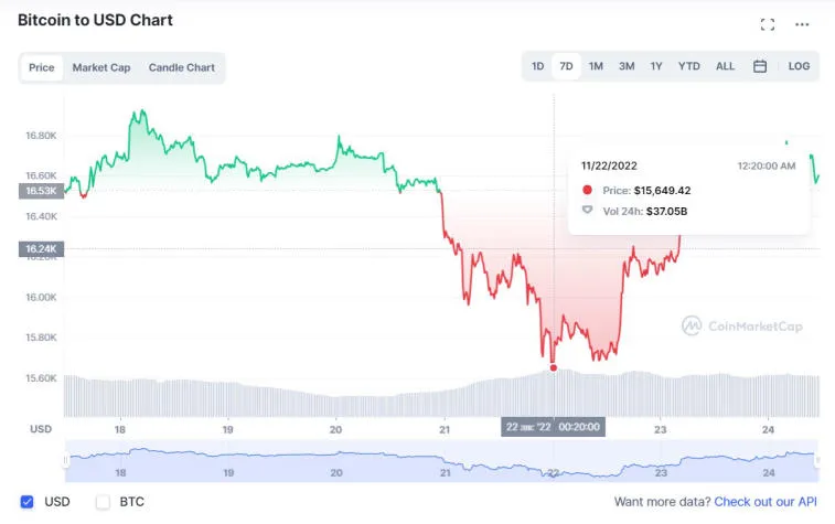 Os investidores venderam bitcoins com uma perda de $ 1.900.000.000. Foto 1