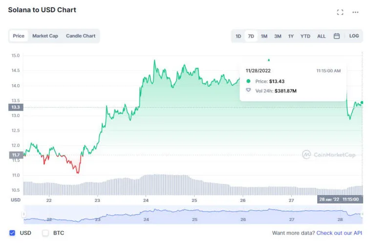 Huobi, Solana, Litecoin, Dogecoin e BNB foram os que mais ganharam na semana passada. Photo 1