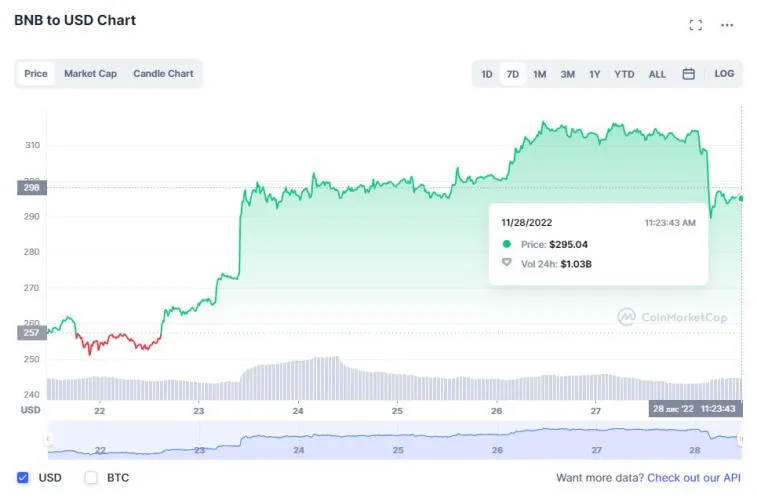 Huobi, Solana, Litecoin, Dogecoin e BNB foram os que mais ganharam na semana passada. Photo 2