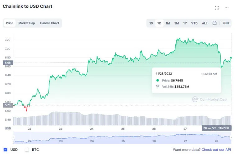 Huobi, Solana, Litecoin, Dogecoin e BNB foram os que mais ganharam na semana passada. Photo 3