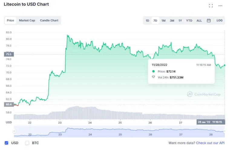 Huobi, Solana, Litecoin, Dogecoin e BNB foram os que mais ganharam na semana passada. Photo 4