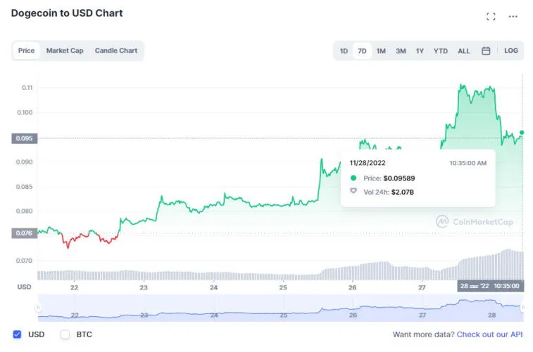 Huobi, Solana, Litecoin, Dogecoin e BNB foram os que mais ganharam na semana passada. Photo 5