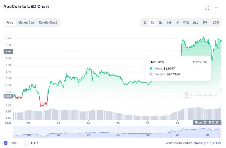 Huobi, Solana, Litecoin, Dogecoin e BNB foram os que mais ganharam na semana passada. Photo 6