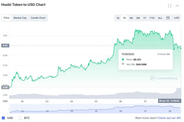 Huobi, Solana, Litecoin, Dogecoin e BNB foram os que mais ganharam na semana passada. Photo 7