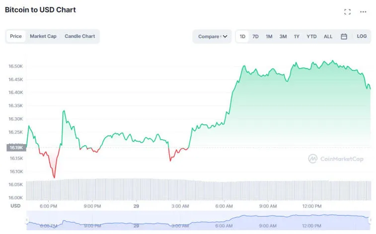 O fundador da Mobius Capital Partners acredita que o Bitcoin pode cair para US$ 10.000. Foto 2