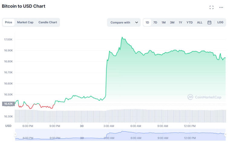 A taxa de bitcoin foi capaz de atualizar sua alta de 16 dias. Foto 1