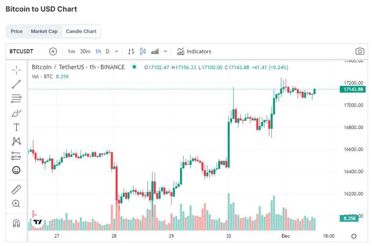 Bitcoin fixado acima de $ 17.000. Foto 1