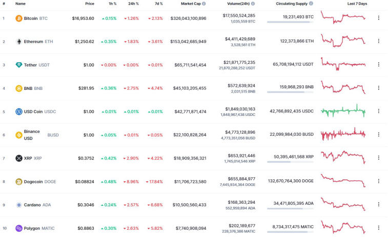 Bitcoin começou a nova semana com um declínio. Foto 2