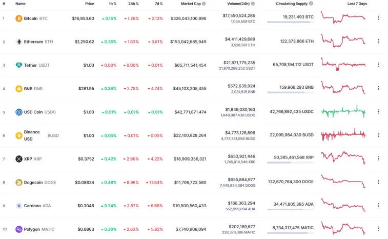 Bitcoin começou a nova semana com um declínio. Foto 2