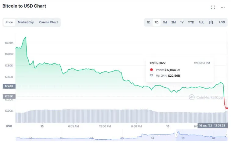 Bitcoin cai para US$ 17.000. Photo 1