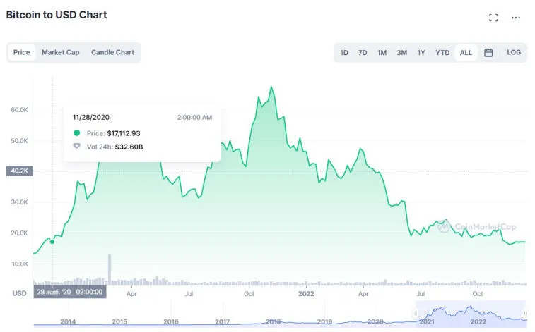 Bitcoin cai para US$ 17.000. Photo 2