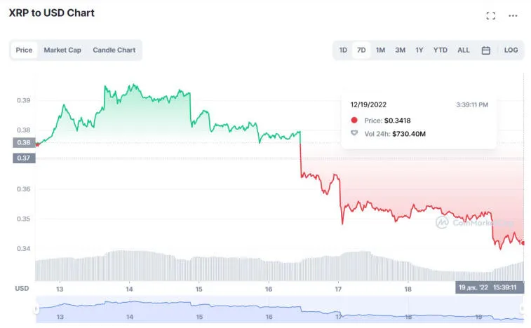 O XRP caiu 15% na última semana. Foto 1