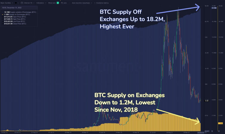 O número de bitcoins mantidos em exchanges atingiu o menor nível em 4 anos. Foto 1