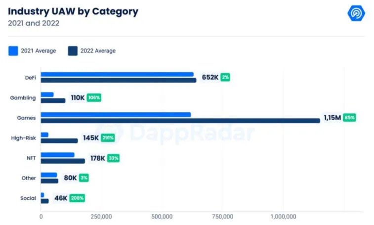 Aplicativos de jogos com criptomoedas são os mais populares em 2022. Photo 1