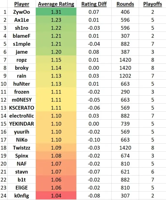 ZywOo teve o melhor desempenho nos playoffs dos torneios de CS:GO em 2022. Photo 1