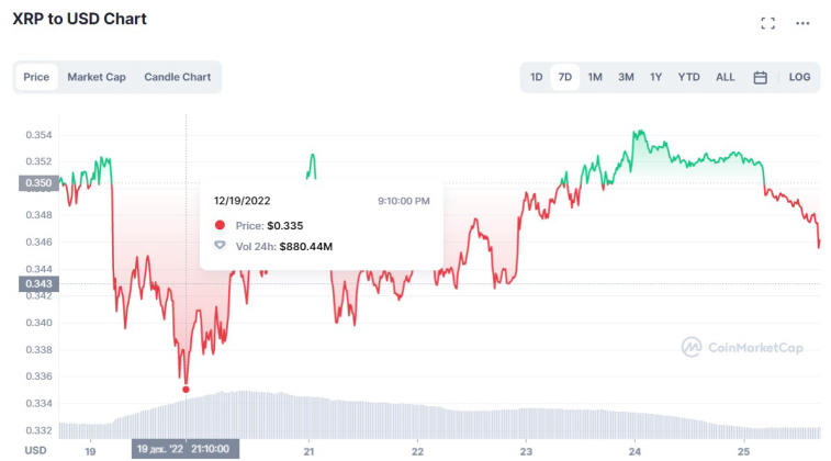 Análise do gráfico XRP - a moeda não conseguiu ultrapassar US$ 0,35 e agora vai cair. Foto 1