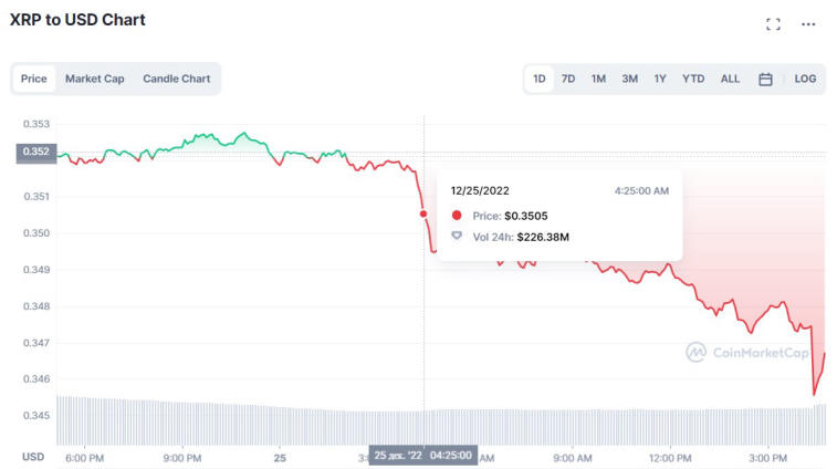 Análise do gráfico XRP - a moeda não conseguiu ultrapassar US$ 0,35 e agora vai cair. Foto 2