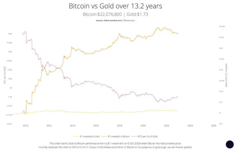 Peter Schiff aconselhou investidores de Bitcoin a vender BTC. Photo 2