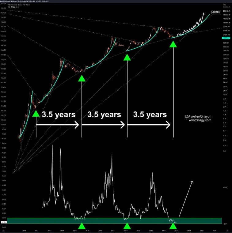 Fundador XOR strategy: 'Bullrun BTC começa aqui'. Photo 1