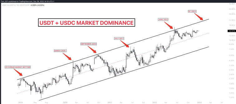 O especialista em criptomoeda explicou por que o BTC pode cair em 2023. Foto 2