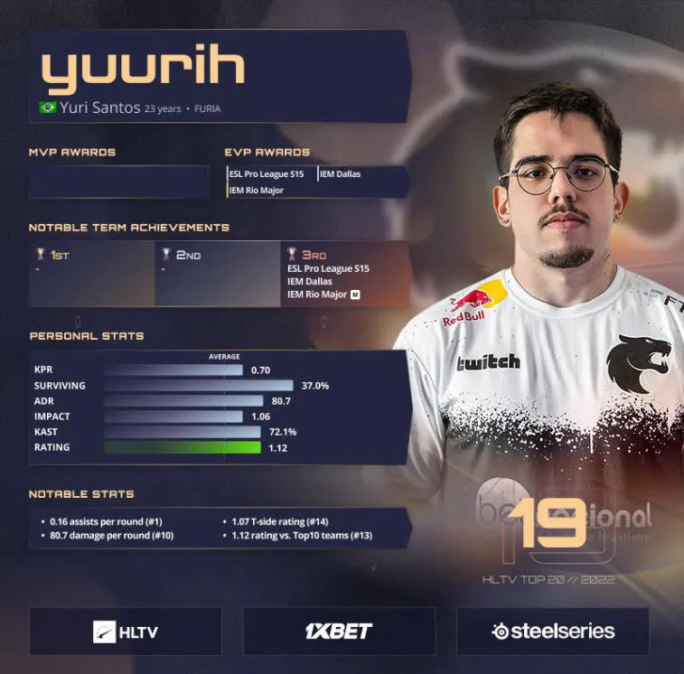 yuurih ocupa o 19º lugar na lista dos melhores jogadores de 2022 segundo HLTV. Photo 1