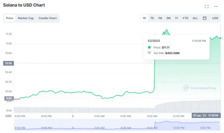 Solana subiu 12,8% nas últimas 24 horas. O volume negociado aumentou em 120%. Foto 1