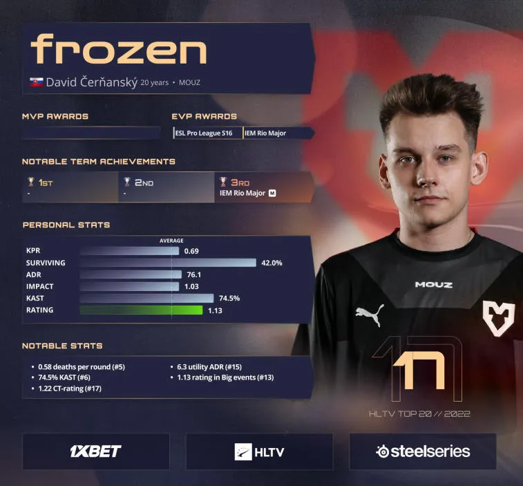 frozen está em 17º lugar na lista dos melhores jogadores de 2022 da HLTV. Foto 1