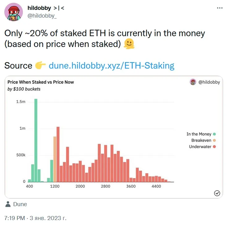 Os apostadores do Ethereum estão com problemas. Foto 1