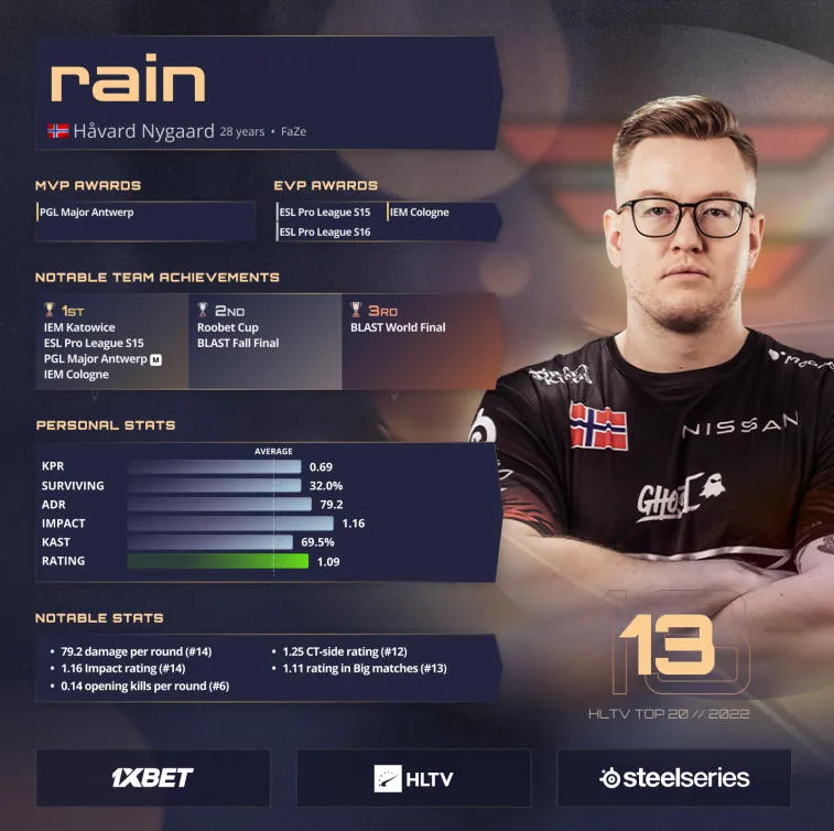 Rain está em 13º lugar na lista de Melhores Jogadores de 2022 da HLTV. Foto 1