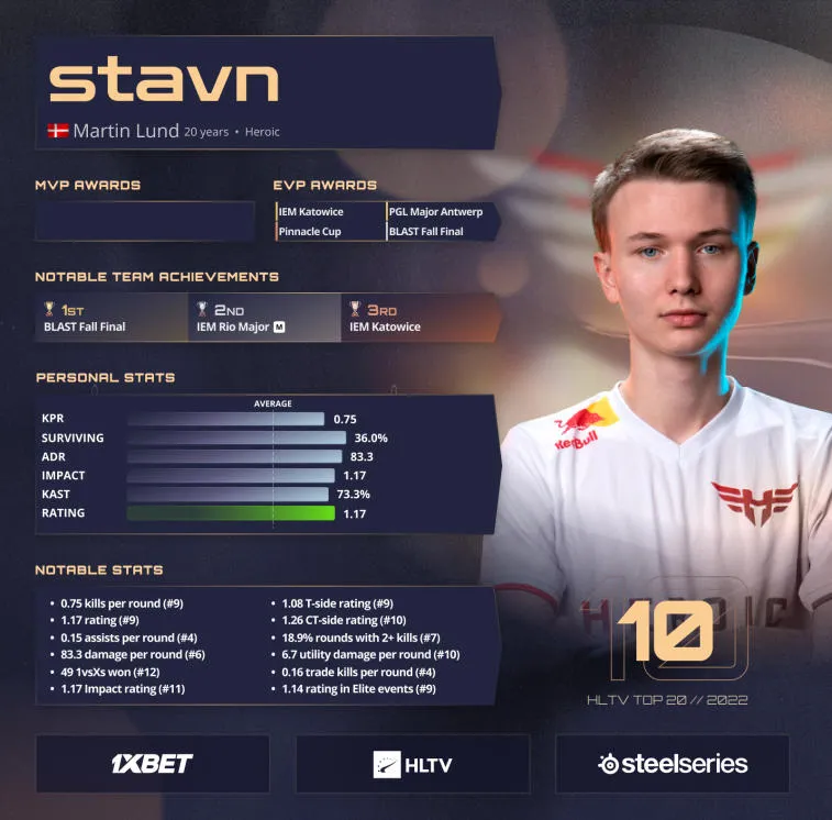 stavn abre o top ten dos melhores jogadores de 2022 de acordo com a HLTV. Foto 1