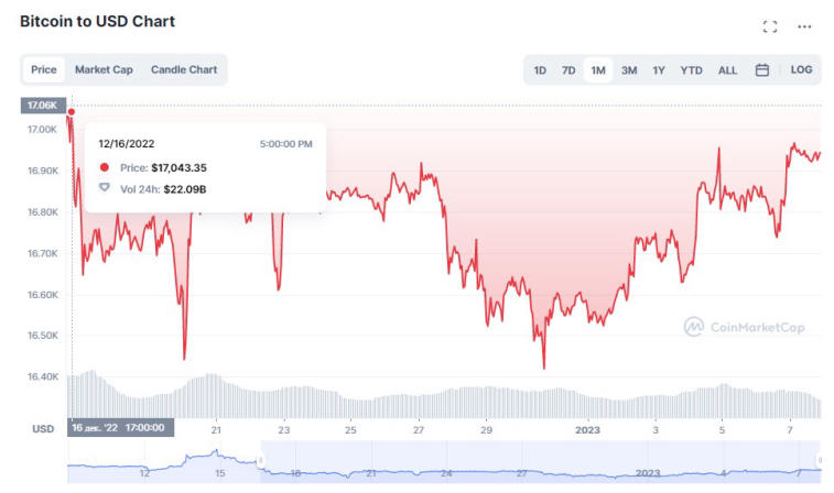 O Bitcoin atingiu US$ 17.000 após o relatório de empregos nos EUA. Foto 2