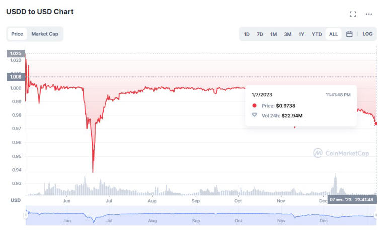 A comunidade cripto tem dúvidas sobre a stablecoin USDD. Foto 2