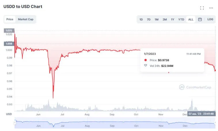 A comunidade cripto tem dúvidas sobre a stablecoin USDD. Foto 2