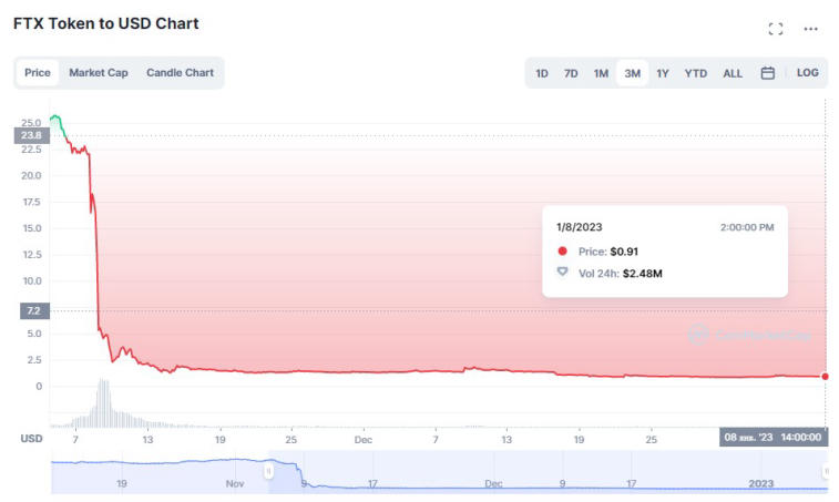 O criador da exchange cripto BitMEX acusou a SBF de prejudicar a economia dos EUA. Foto 1