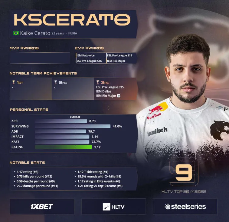 KSCERATO ficou em 9º lugar entre os Melhores Jogadores de 2022 por HLTV. Photo 1