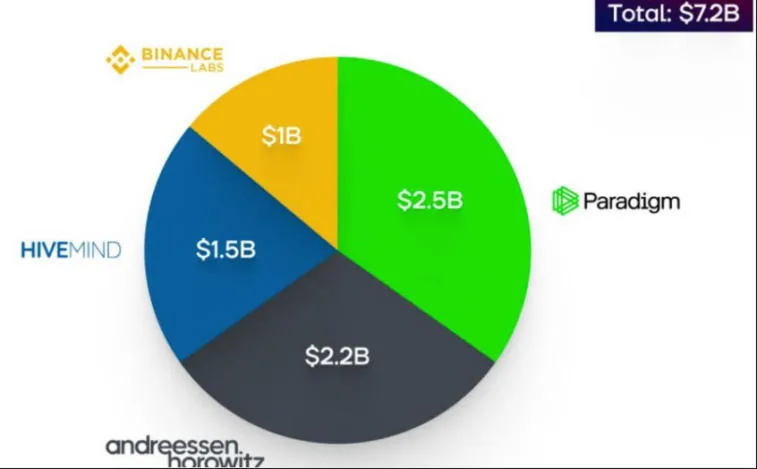 Metaverse Post: Os investimentos da Web3 foram de $ 4.800.000.000 a mais em 2022 do que em 2021. Foto 3