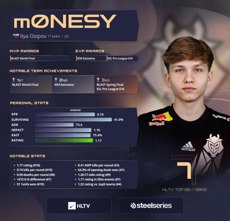 m0 NESY ficou em 7º lugar entre os melhores jogadores de 2022 por HLTV. Photo 1