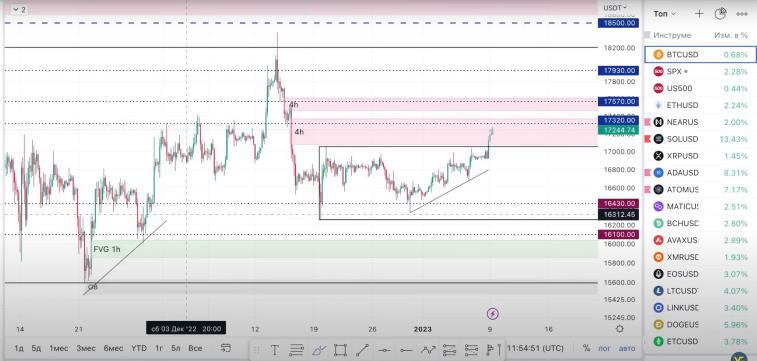 Bitcoin quase passou de $ 17.500. Foto 1