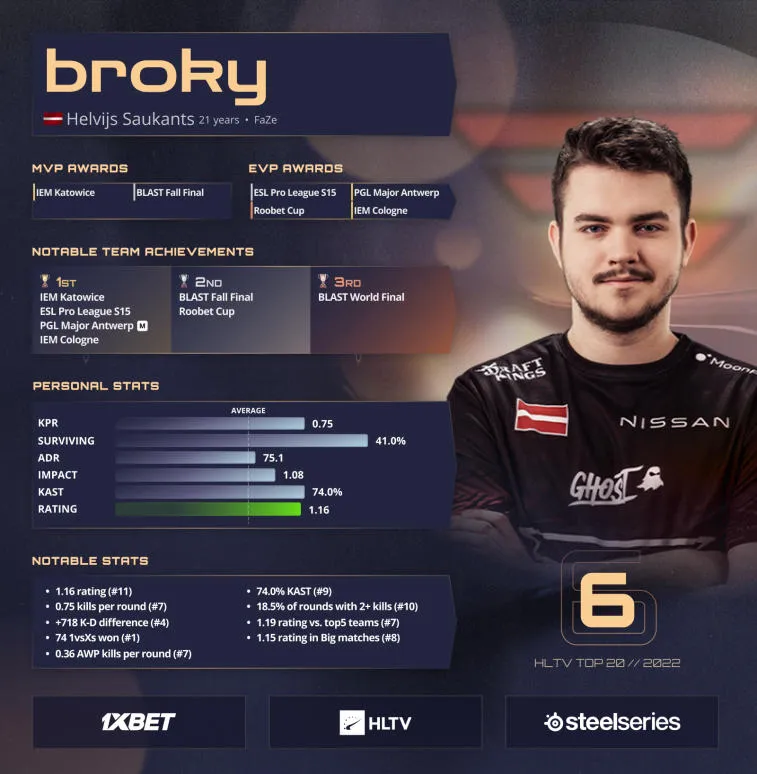 broky sobe ao 6º lugar no ranking dos melhores jogadores de 2022 segundo a HLTV. Foto 1