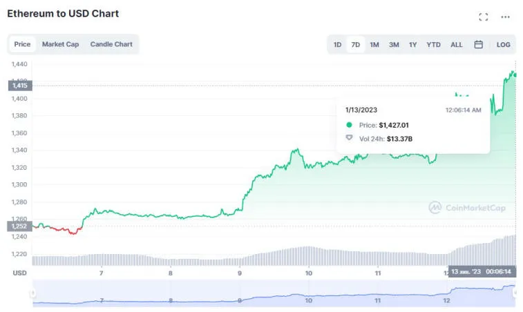 O mercado de criptomoedas está subindo: Bitcoin e Ethereum somaram 12% e 14% cada. Foto 2